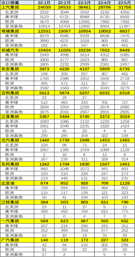 2022年1-5月中国占世界汽车份额分析