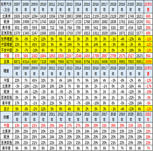 2022年1-5月中国占世界汽车份额分析
