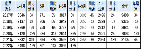 2022年1-5月中国占世界汽车份额分析