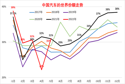 2022年1-5月中国占世界汽车份额分析