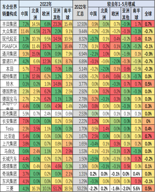2022年1-5月中国占世界汽车份额分析