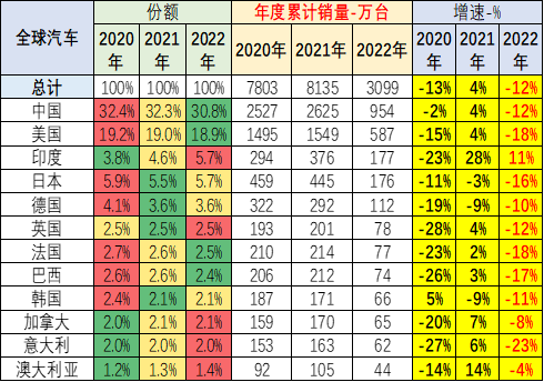 2022年1-5月中国占世界汽车份额分析