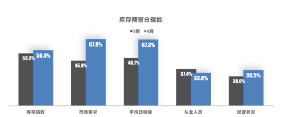 2022年6月中国汽车经销商库存预警指数为49.5%