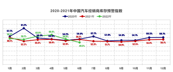 2022年6月中国汽车经销商库存预警指数为49.5%