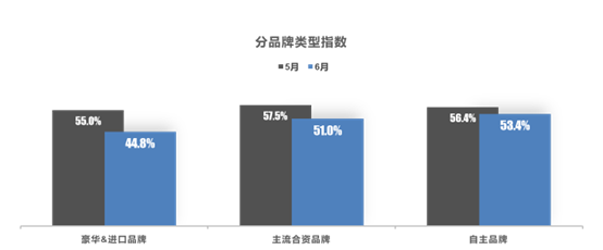 2022年6月中国汽车经销商库存预警指数为49.5%