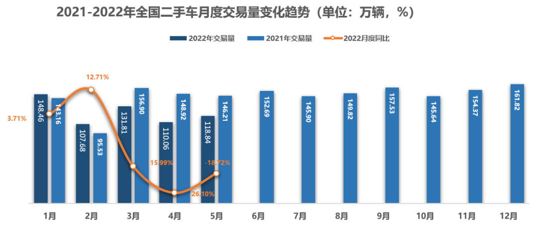 2022年5月全国二手车市场深度分析