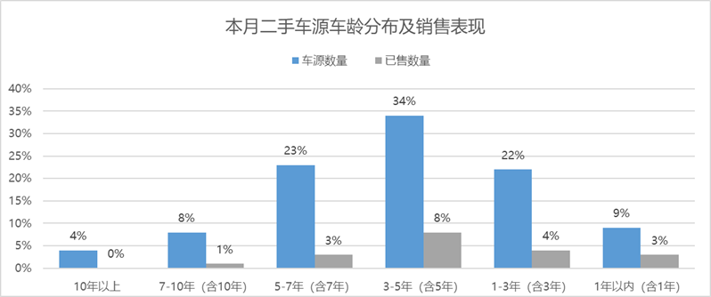 2022年5月全国二手车市场深度分析
