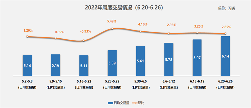 2022年5月全国二手车市场深度分析