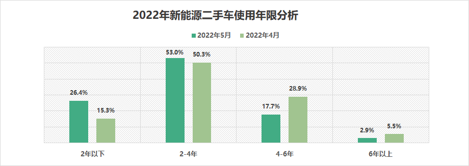 2022年5月全国二手车市场深度分析