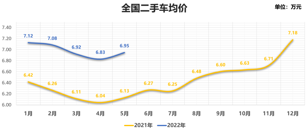 2022年5月全国二手车市场深度分析