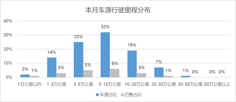 2022年5月全国二手车市场深度分析