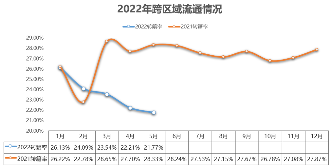 2022年5月全国二手车市场深度分析