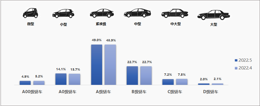 2022年5月全国二手车市场深度分析