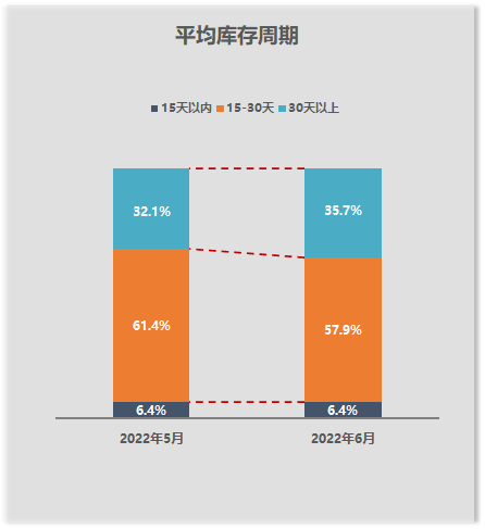 2022年5月全国二手车市场深度分析