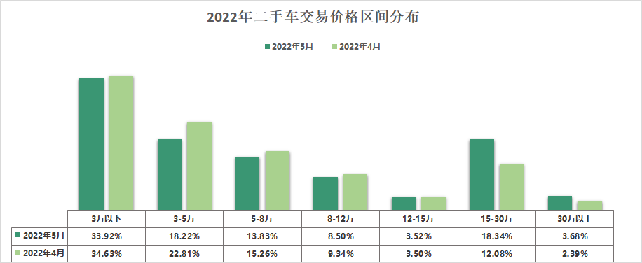 2022年5月全国二手车市场深度分析