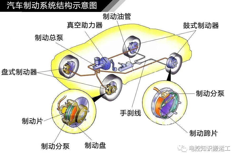 汽车刹车相关知识讲解