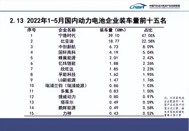 宁德时代1-5月全球份额33.9%