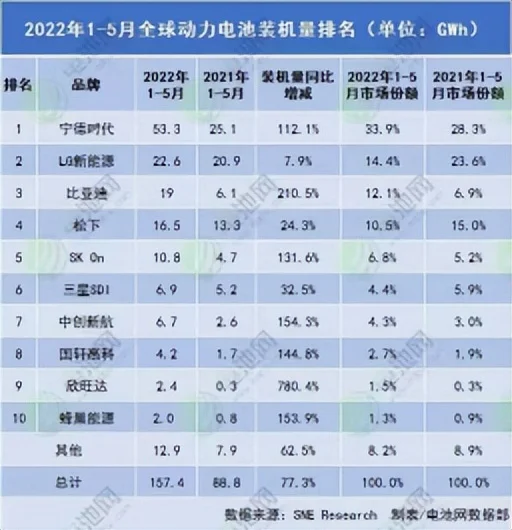 宁德时代1-5月全球份额33.9%