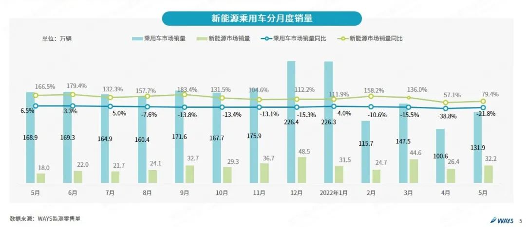 协会发布 | 2022年5月新能源汽车行业月报