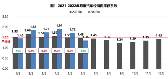  2022年6月汽车经销商库存系数为1.36