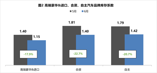  2022年6月汽车经销商库存系数为1.36