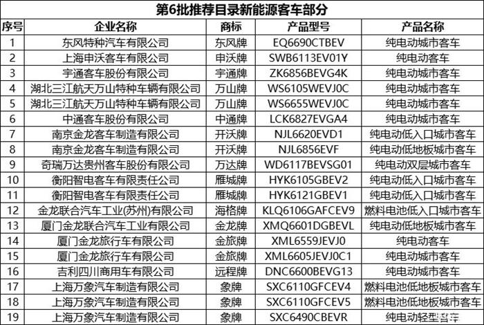 第6批推荐目录新能源专用车共193款 占比超七成