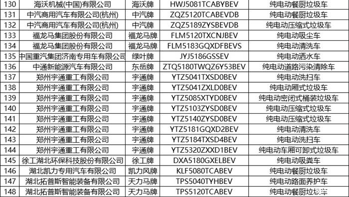 第6批推荐目录新能源专用车共193款 占比超七成