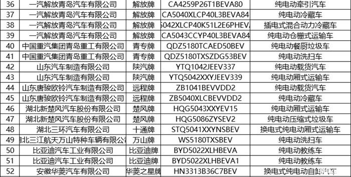 第6批推荐目录新能源专用车共193款 占比超七成