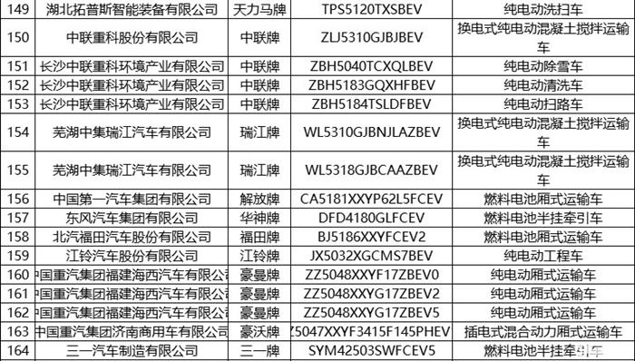 第6批推荐目录新能源专用车共193款 占比超七成