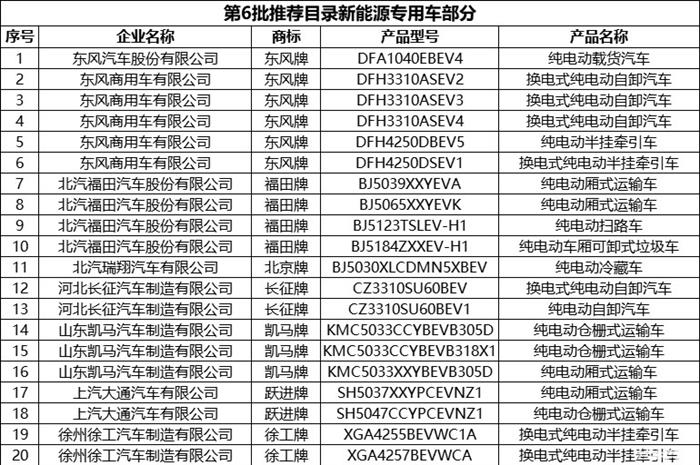 第6批推荐目录新能源专用车共193款 占比超七成