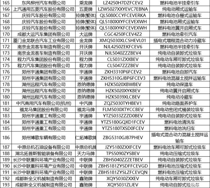 第6批推荐目录新能源专用车共193款 占比超七成