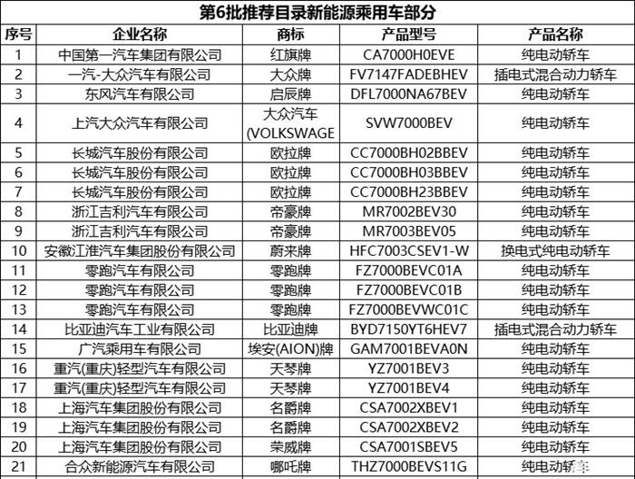 第6批推荐目录新能源专用车共193款 占比超七成