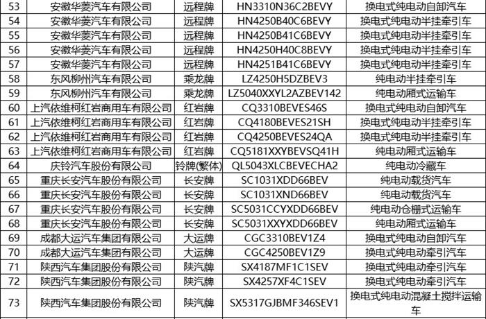 第6批推荐目录新能源专用车共193款 占比超七成