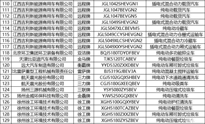 第6批推荐目录新能源专用车共193款 占比超七成