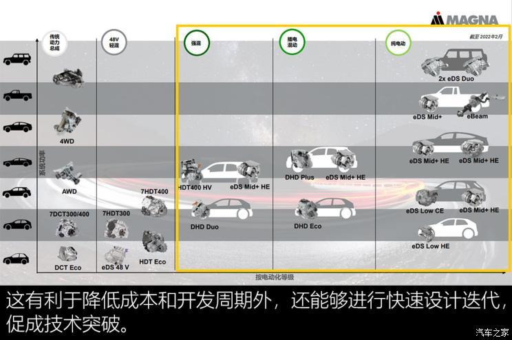 拥抱新时代 聊麦格纳动力总成电动化