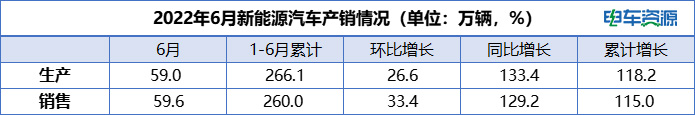 6月新能源汽车产销创历史新高！全年销量有望达550万辆