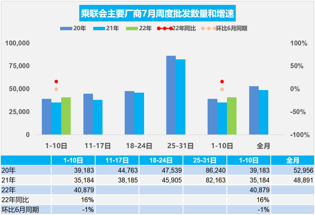 协会发布 | 车市扫描(2022年7月1日-7月10日)