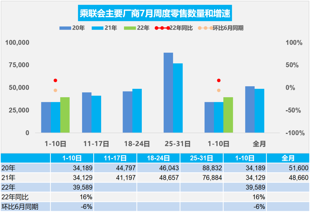 协会发布 | 车市扫描(2022年7月1日-7月10日)