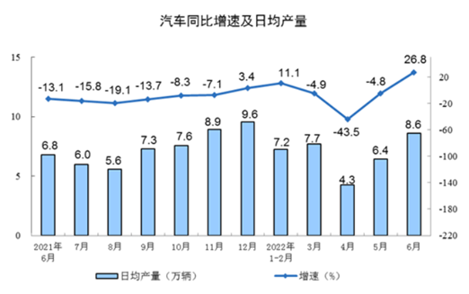 2022年6月汽车生产增27%，消费增14%