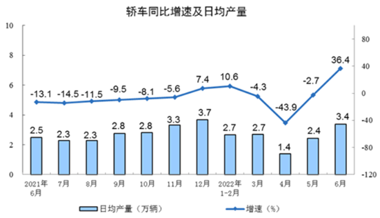 2022年6月汽车生产增27%，消费增14%