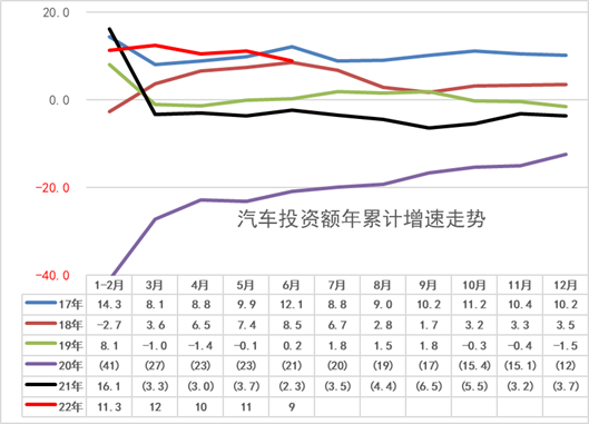 2022年6月汽车生产增27%，消费增14%