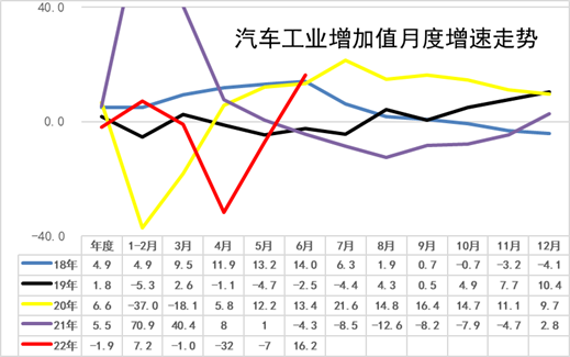 2022年6月汽车生产增27%，消费增14%