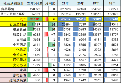 2022年6月汽车生产增27%，消费增14%