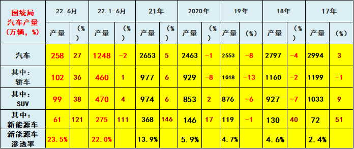 2022年6月汽车生产增27%，消费增14%