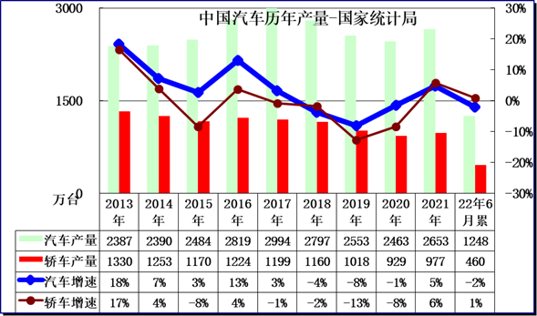2022年6月汽车生产增27%，消费增14%