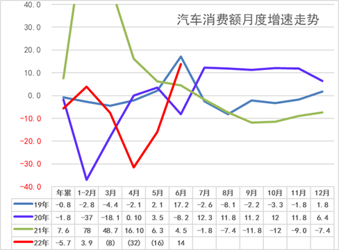 2022年6月汽车生产增27%，消费增14%