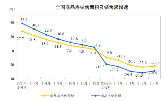 2022年6月汽车生产增27%，消费增14%