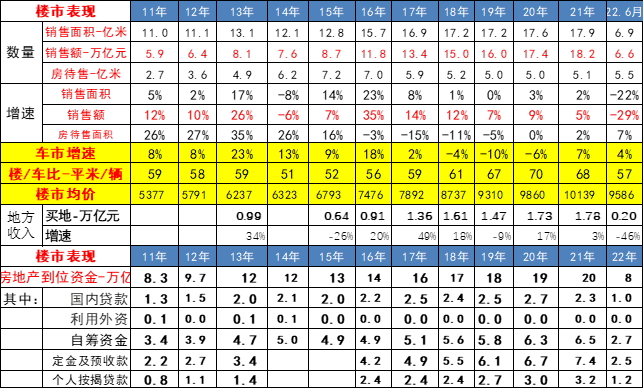 2022年6月汽车生产增27%，消费增14%