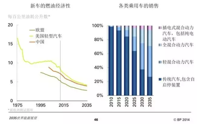 新能源汽车与润滑油发展趋势的研究报告