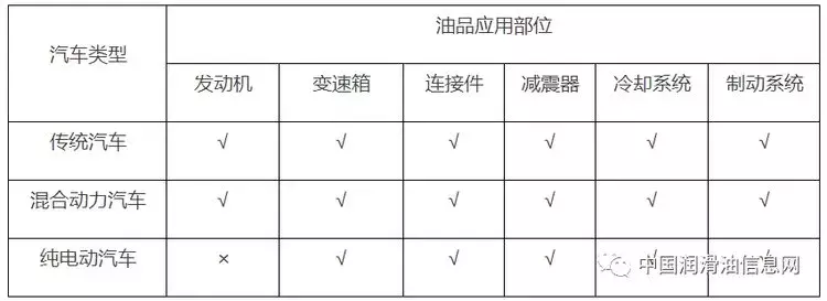 新能源汽车与润滑油发展趋势的研究报告